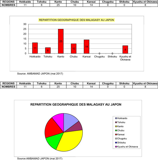 Effectif Diaspora Japon