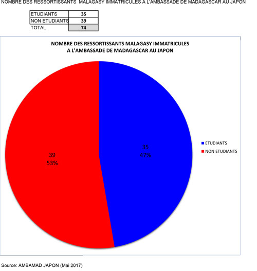 Effectif Diaspora Japon 052017